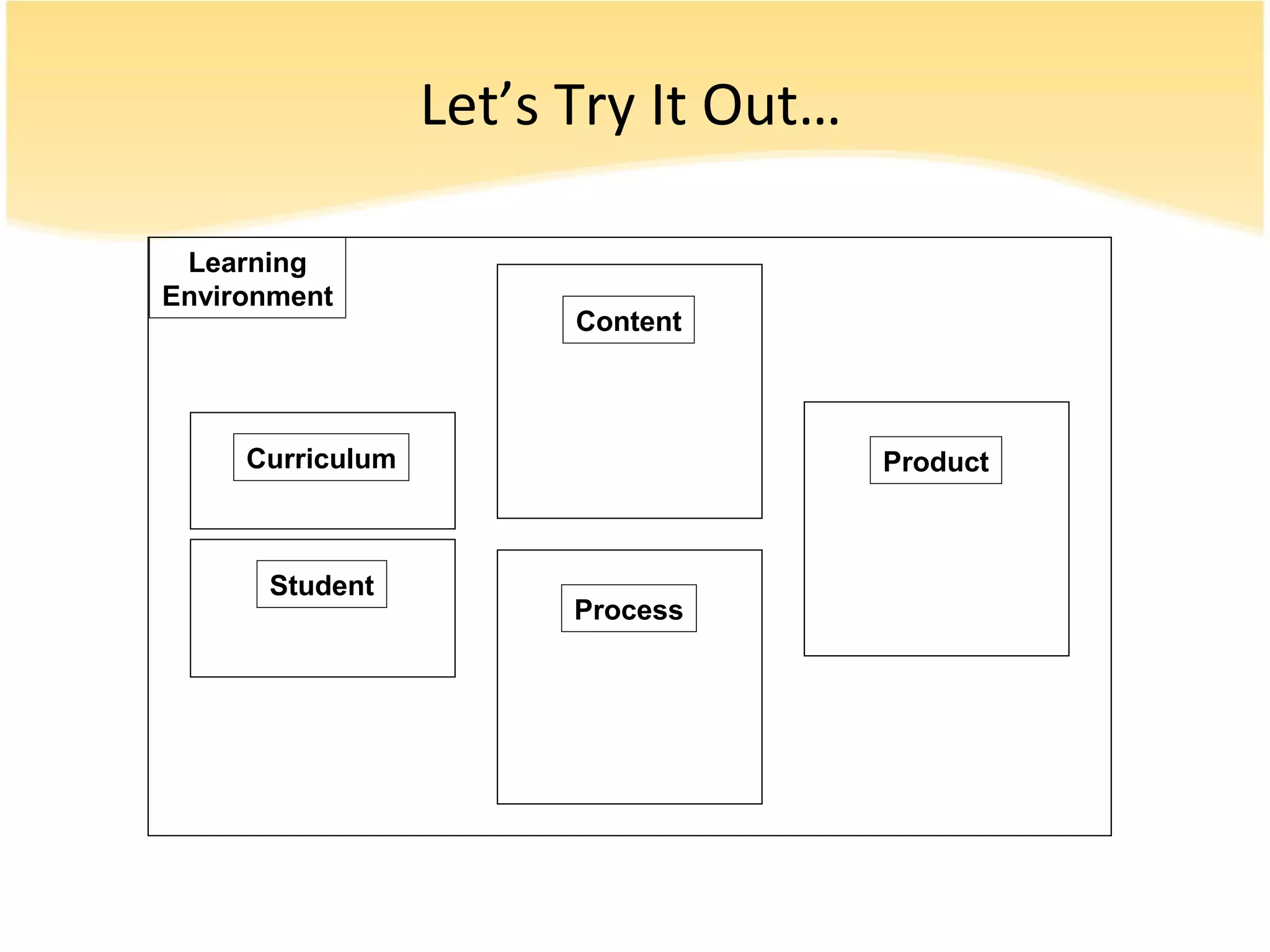 Let’s Try It Out…
Learning
Environment
Content
Product
Process
Curriculum
Student
 