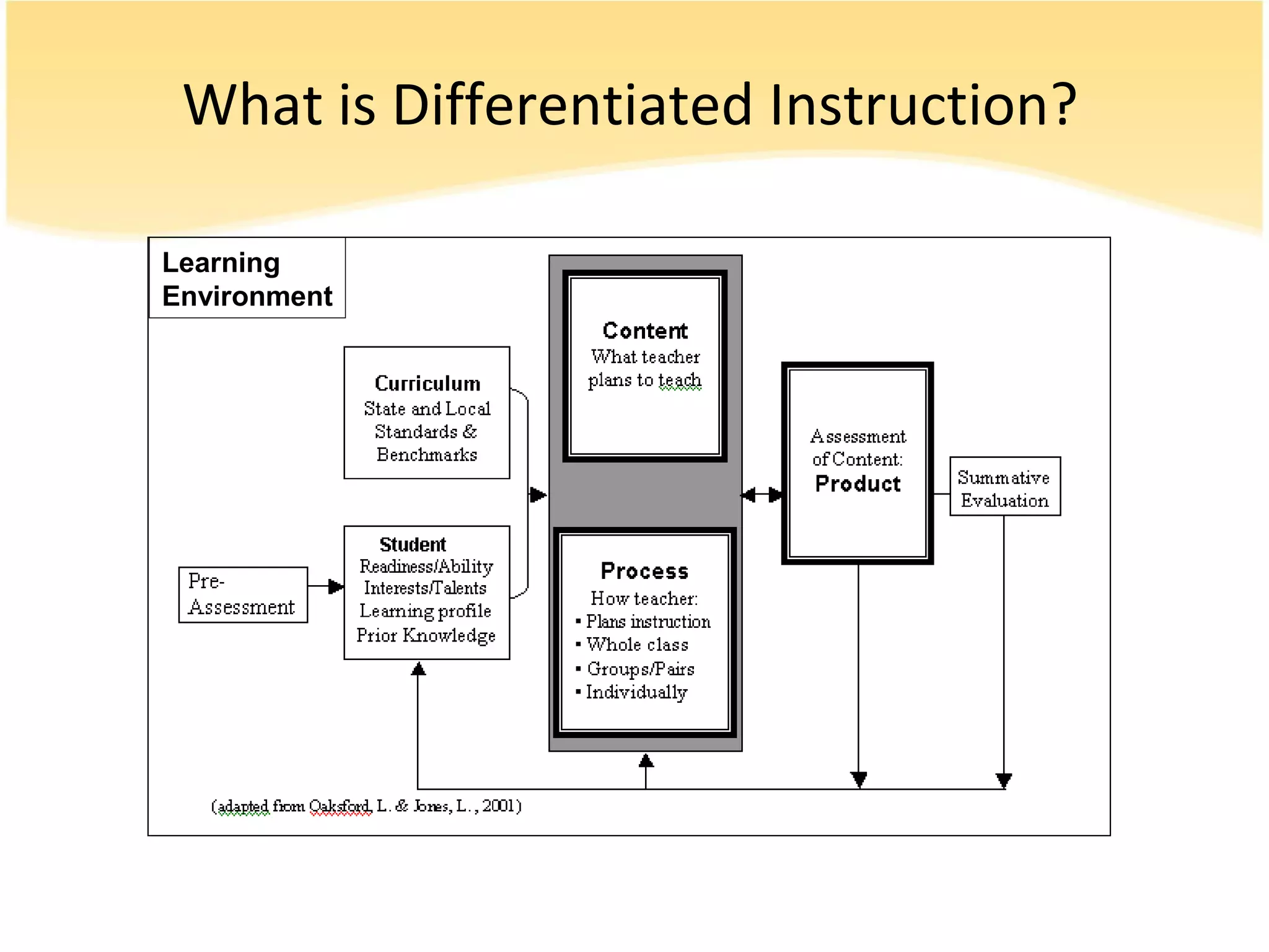 What is Differentiated Instruction?
Learning
Environment
 