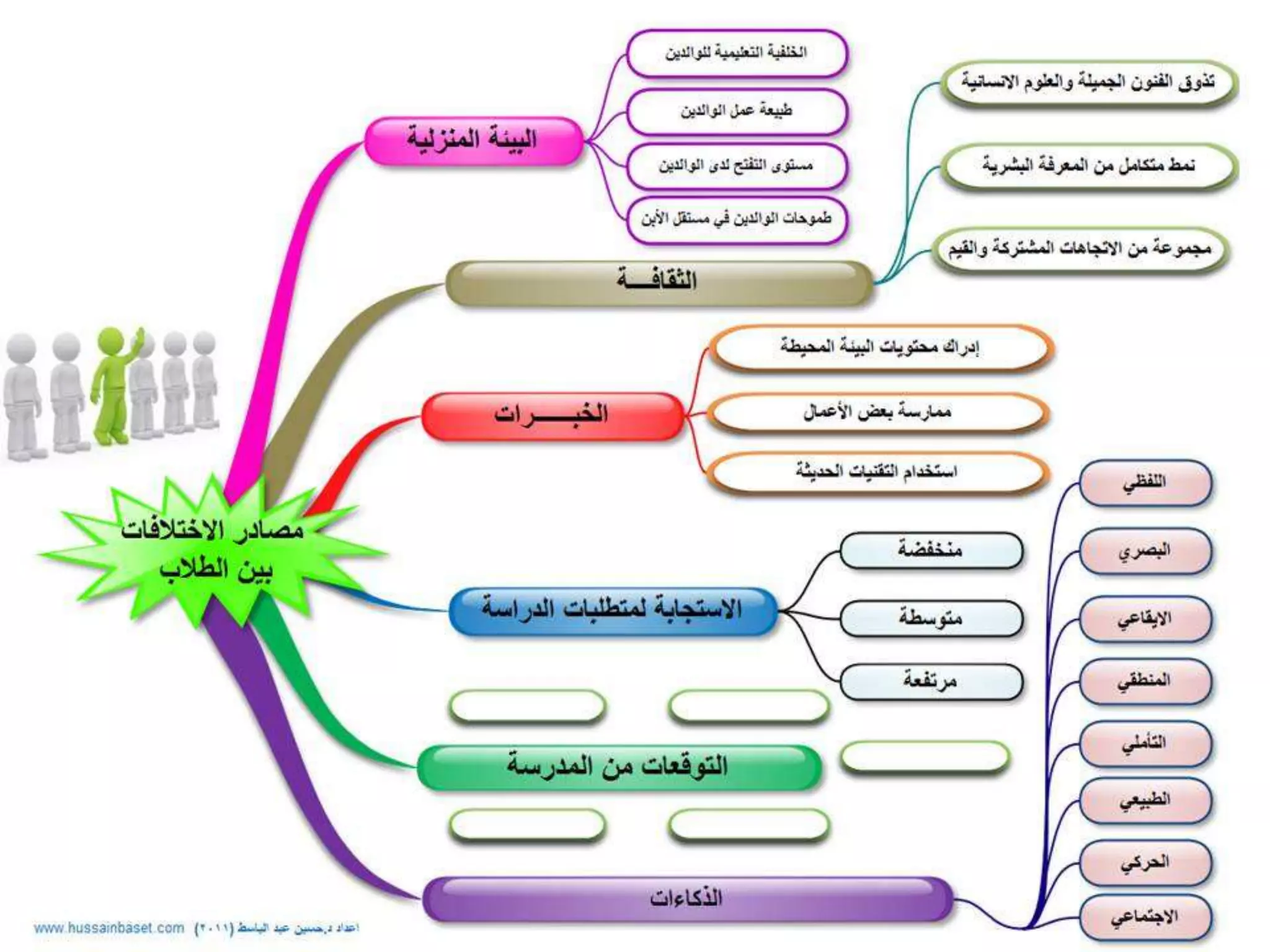 Differentiated instruction