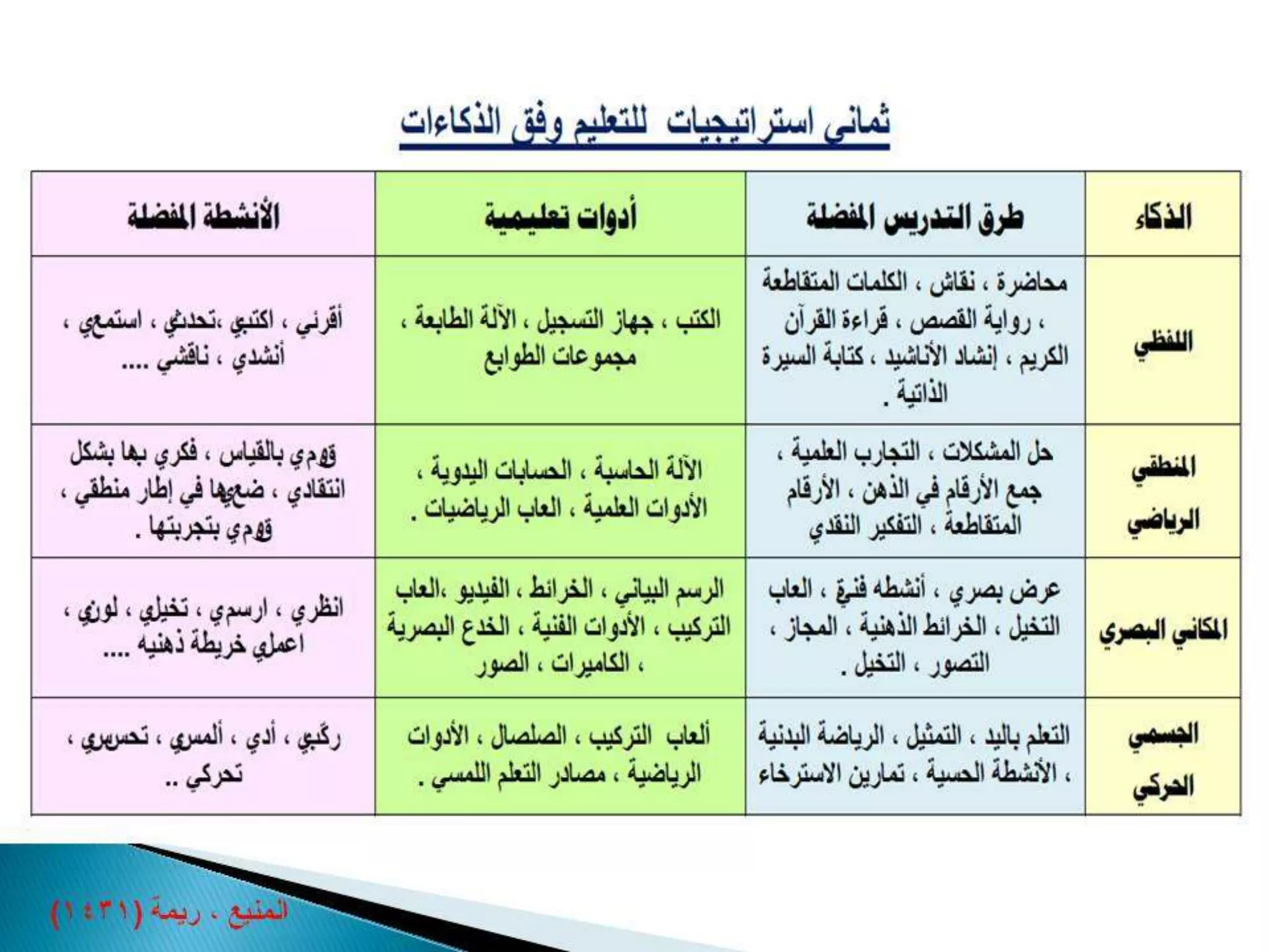 Differentiated instruction