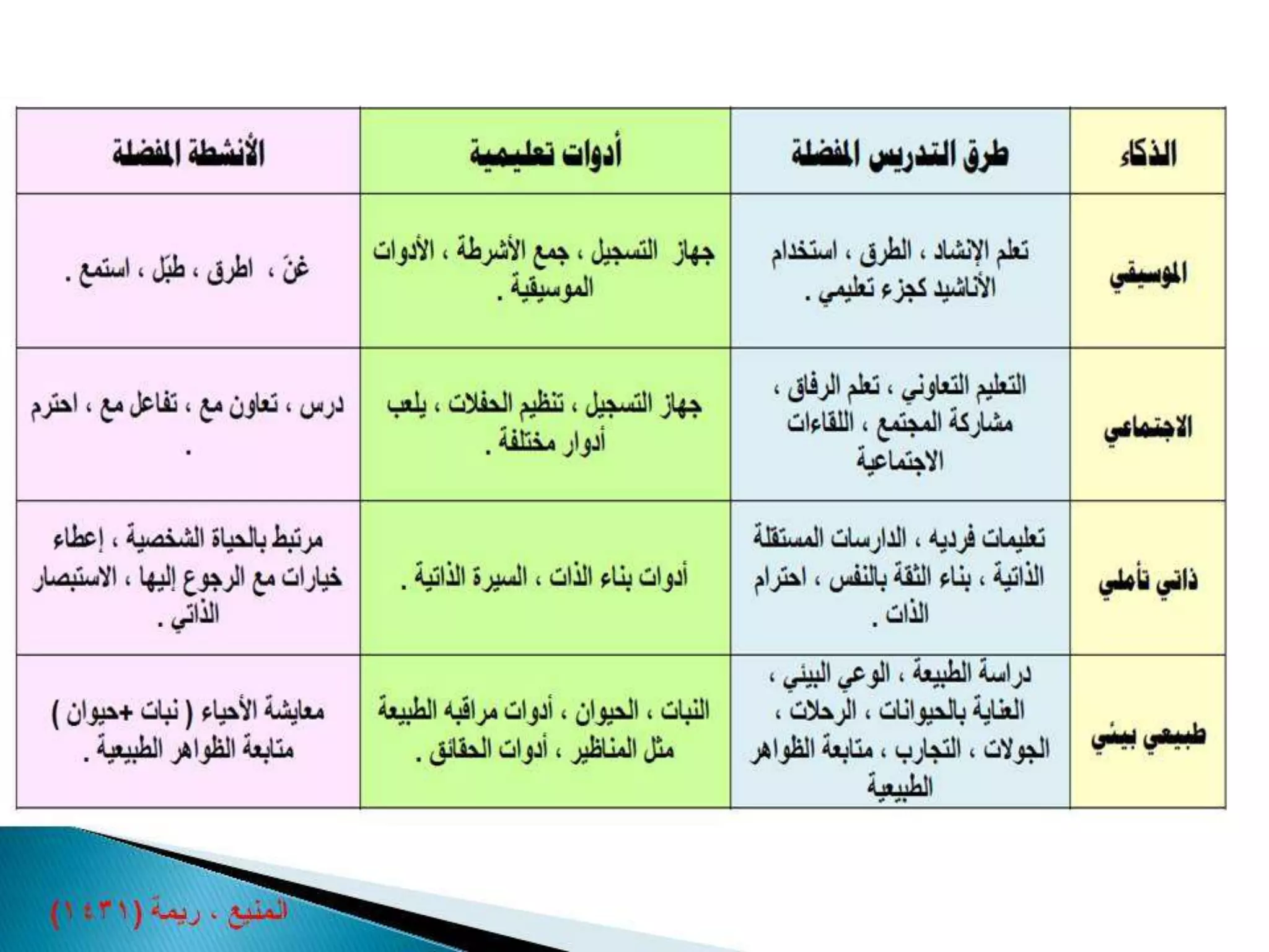 Differentiated instruction