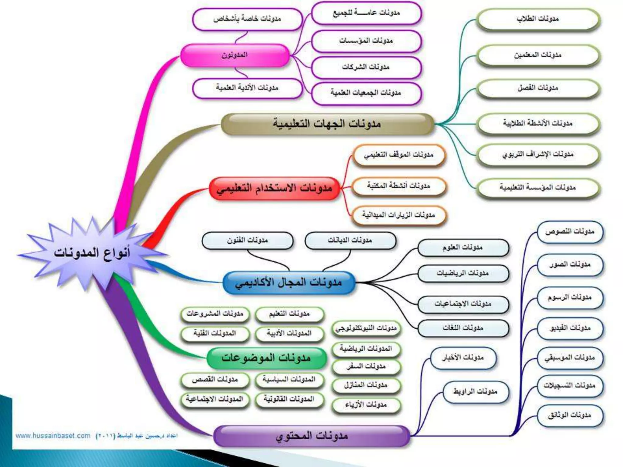 Differentiated instruction