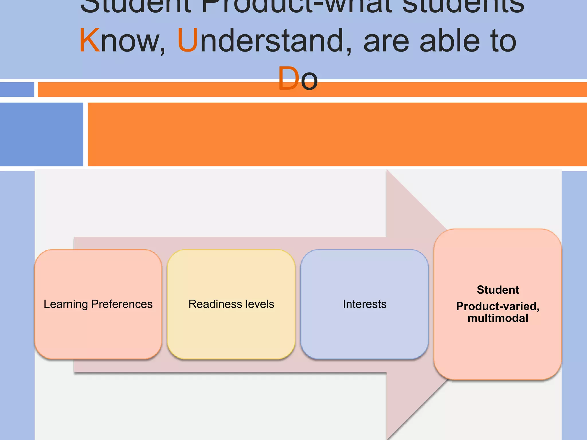 Student Product-what students
Know, Understand, are able to
Do
Learning Preferences Readiness levels Interests
Student
Product-varied,
multimodal
 