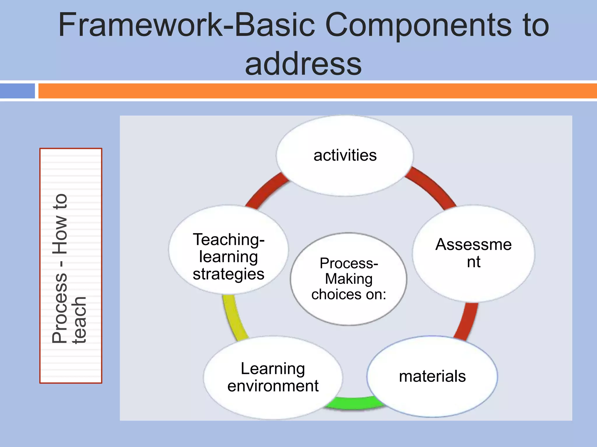 Framework-Basic Components to
address
Process-
Making
choices on:
activities
Assessme
nt
materialsLearning
environment
Teaching-
learning
strategies
Process-Howto
teach
 
