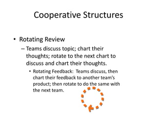 Cooperative Structures 
• Rotating Review 
– Teams discuss topic; chart their 
thoughts; rotate to the next chart to 
discuss and chart their thoughts. 
• Rotating Feedback: Teams discuss, then 
chart their feedback to another team’s 
product; then rotate to do the same with 
the next team. 
 