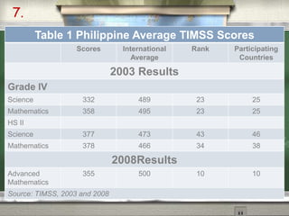 Table 1 Philippine Average TIMSS Scores 
Scores International 
Average 
Rank Participating 
Countries 
2003 Results 
7. 
Grade IV 
Science 332 489 23 25 
Mathematics 358 495 23 25 
HS II 
Science 377 473 43 46 
Mathematics 378 466 34 38 
2008Results 
Advanced 
Mathematics 
355 500 10 10 
Source: TIMSS, 2003 and 2008 
 