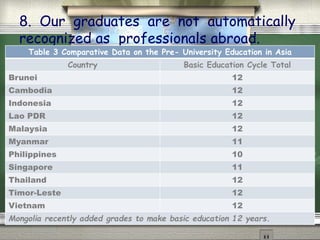 8. Our graduates are not automatically 
recognized as professionals abroad. 
Table 3 Comparative Data on the Pre- University Education in Asia 
Country Basic Education Cycle Total 
Brunei 12 
Cambodia 12 
Indonesia 12 
Lao PDR 12 
Malaysia 12 
Myanmar 11 
Philippines 10 
Singapore 11 
Thailand 12 
Timor-Leste 12 
Vietnam 12 
Mongolia recently added grades to make basic education 12 years. 
 