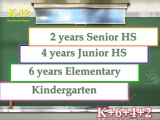 2 years Senior HS 
4 years Junior HS 
Kindergarten 
K-12 
Basic Education Program 
6 years Elementary 
K+6+4+2 
 
