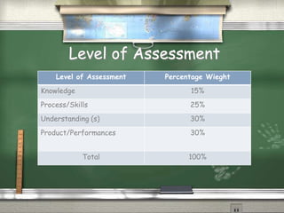 Level of Assessment 
Level of Assessment Percentage Wieght 
Knowledge 15% 
Process/Skills 25% 
Understanding (s) 30% 
Product/Performances 30% 
Total 100% 
 