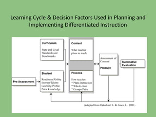 Learning Cycle & Decision Factors Used in Planning and 
Implementing Differentiated Instruction 
 