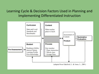 Learning Cycle & Decision Factors Used in Planning and 
Implementing Differentiated Instruction 
 