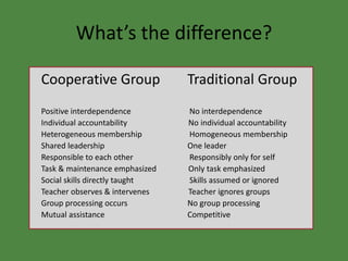 What’s the difference? 
Cooperative Group Traditional Group 
Positive interdependence No interdependence 
Individual accountability No individual accountability 
Heterogeneous membership Homogeneous membership 
Shared leadership One leader 
Responsible to each other Responsibly only for self 
Task & maintenance emphasized Only task emphasized 
Social skills directly taught Skills assumed or ignored 
Teacher observes & intervenes Teacher ignores groups 
Group processing occurs No group processing 
Mutual assistance Competitive 
 