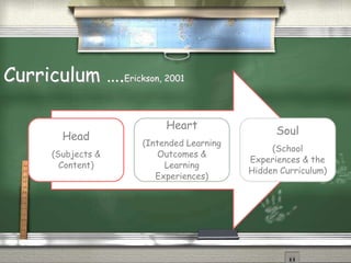 Curriculum ….Erickson, 2001 
Head 
(Subjects & 
Content) 
Heart 
(Intended Learning 
Outcomes & 
Learning 
Experiences) 
Soul 
(School 
Experiences & the 
Hidden Curriculum) 
 