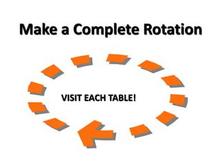 Make a Complete Rotation 
VISIT EACH TABLE! 
 