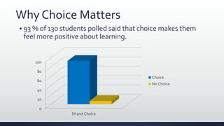 Why Choice Matters
0
20
40
60
80
100
DI and Choice
Choice
No Choice
 93 % of 130 students polled said that choice makes them
feel more positive about learning.
 