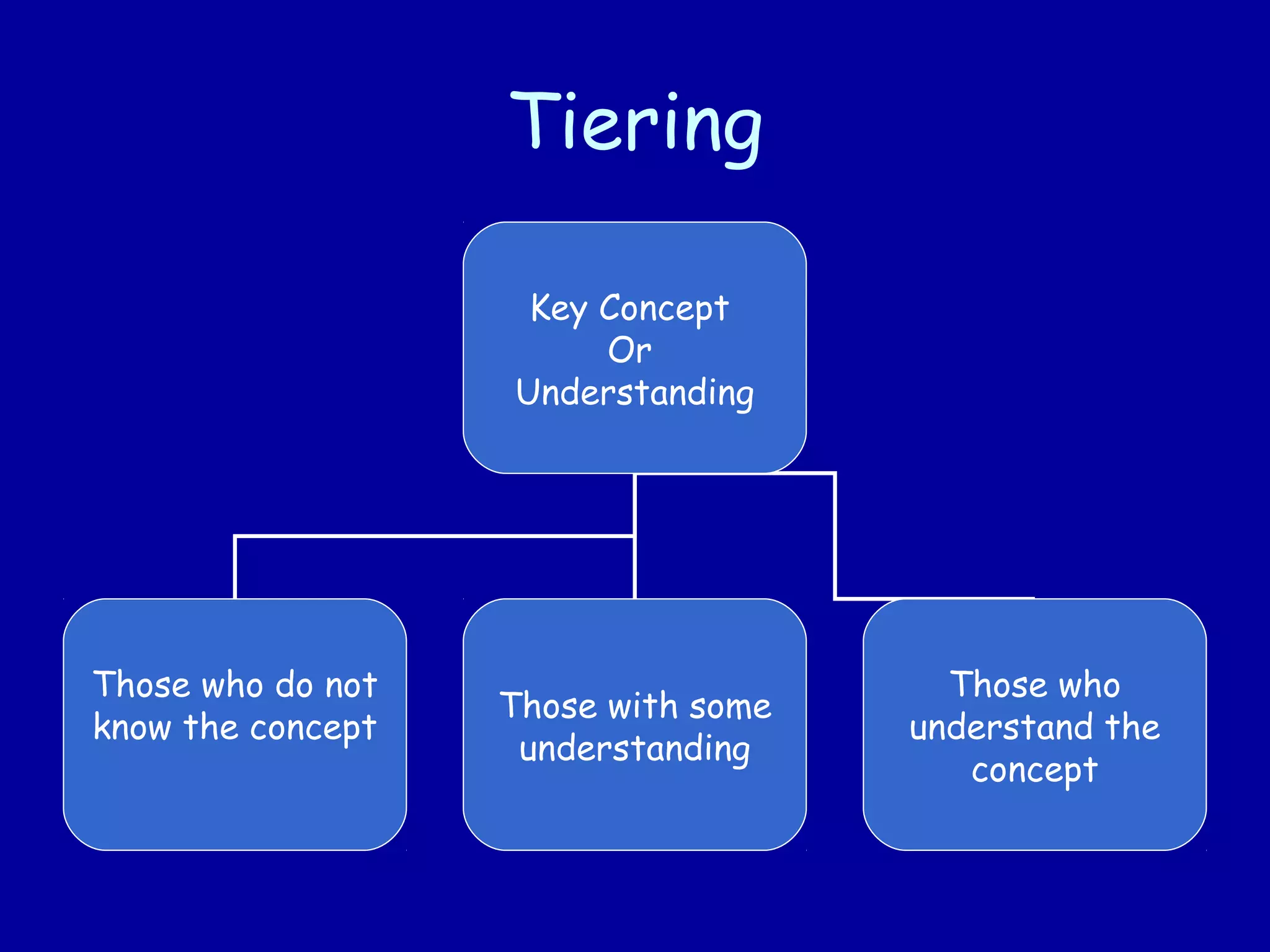 Tiering
Key Concept
Or
Understanding
Those who do not
know the concept
Those with some
understanding
Those who
understand the
concept
 