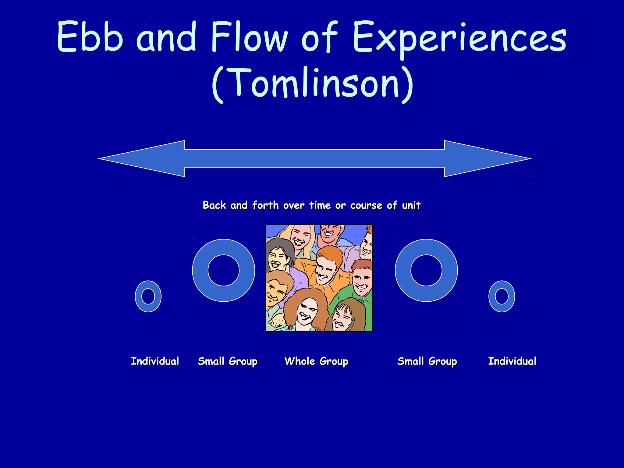 Ebb and Flow of Experiences
(Tomlinson)
Back and forth over time or course of unitBack and forth over time or course of unit
IndividualIndividual Small Group Whole Group Small Group IndividualSmall Group Whole Group Small Group Individual
 