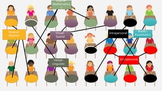 Musical-
Rhytmic
Logical-
Mathematica
l
Verbal-
Linguistic
Visual-
Spatial
Intrapersonal
Interpersonal
Bodily-
Kinesthetics
 