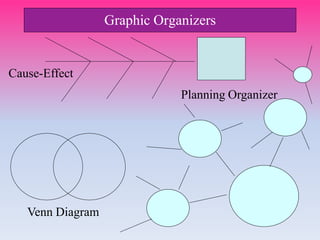 Venn Diagram
Planning Organizer
Cause-Effect
Graphic Organizers
 