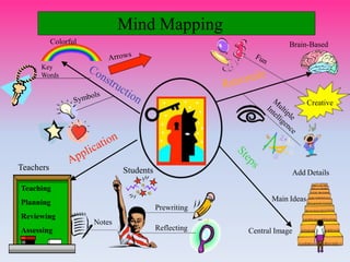 Mind Mapping
Teaching
Planning
Reviewing
Assessing
Notes
Prewriting
Reflecting
Teachers Students
Colorful
Key
Words
Central Image
Main Ideas
Add Details
Brain-Based
Creative
 