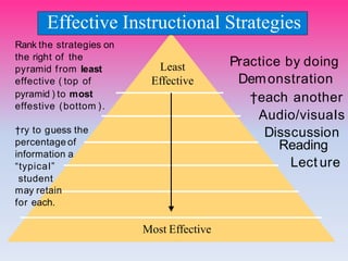 Rank the strategies on
the right of the
pyramid from Ieast
effective ( top of
pyramid ) to most
effestive (bottom ).
†ry to guess the
percentage of
information a
“typicaI”
student
may retain
for each.
Effective Instructional Strategies
Practice by doing
Demonstration
†each another
Audio/visuaIs
Disscussion
Reading
Lect ure
Least
Effective
Most Effective
 