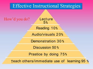 Effective Instructional Strategies
Reading 10
Audio/visuaIs 2 0
Demonstration 30
Discussion 50
Prastice by doing 75
†each others/immediate use of Iearning 95
Lect ure
5
How’d you do?
 