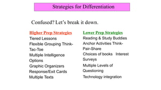 Higher Prep Strategies
Tiered Lessons
Flexible Grouping Think-
Tac-Toe
Multiple Intelligence
Options
Graphic Organizers
Response/Exit Cards
Multiple Texts
Lower Prep Strategies
Reading & Study Buddies
Anchor Activities Think-
Pair-Share
Choices of books Interest
Surveys
Multiple Levels of
Questioning
Technology integration
Strategies for Differentiation
Confused? Let’s break it down.
 