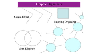Venn Diagram
Planning Organizer
Cause-Effect
Graphic Organizers
 