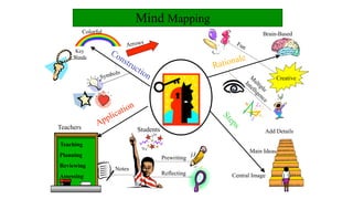 Mind Mapping
Teaching
Planning
Reviewing
Assessing
Notes
Prewriting
Reflecting
Application
Teachers Students
Construction
Colorful
Symbols
Key
Words
Arrows
S
t
e
p
s
Central Image
Main Ideas
Add Details
Rationale
Brain-Based
Fun
M
ultiple
Intelligence
Creative
 