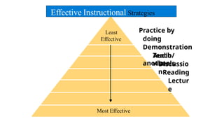 Effective Instructional Strategies
Practice by
doing
Demonstration
Teach
another
Audio/
visuals
Discussio
nReading
Lectur
e
Least
Effective
Most Effective
 