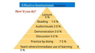 Effective Instructional Strategies
Reading 1 0 %
Audio/visuals 2 0 %
Demonstration 3 0 %
Discussion 5 0 %
Practice by doing 7 5 %
Teach others/immediate use of learning 9
5 %
Lecture
5 %
How’d you do?
 