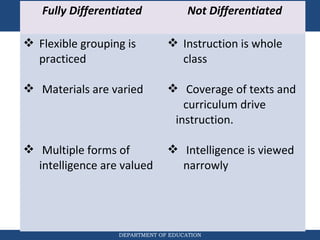 DEPARTMENT OF EDUCATION
Fully Differentiated Not Differentiated
 Flexible grouping is
practiced
 Materials are varied
 Multiple forms of
intelligence are valued
 Instruction is whole
class
 Coverage of texts and
curriculum drive
instruction.
 Intelligence is viewed
narrowly
 