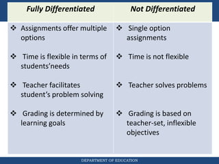 DEPARTMENT OF EDUCATION
Fully Differentiated Not Differentiated
 Assignments offer multiple
options
 Time is flexible in terms of
students’needs
 Teacher facilitates
student’s problem solving
 Grading is determined by
learning goals
 Single option
assignments
 Time is not flexible
 Teacher solves problems
 Grading is based on
teacher-set, inflexible
objectives
 