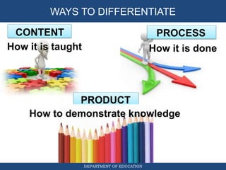 DIFFERENTIATED INSTRUCTION
CONTENT PROCESS
PRODUCT
DEPARTMENT OF EDUCATION
WAYS TO DIFFERENTIATE
How it is taught How it is done
How to demonstrate knowledge
 