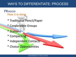 DIFFERENTIATED INSTRUCTION
DEPARTMENT OF EDUCATION
WAYS TO DIFFERENTIATE: PROCESS
PRocess
How it is done
* Traditional Pencil/Paper
* Cooperative Groups
* Stations
* Compacting
* Independent Contacts
* Choice Opportunities
 