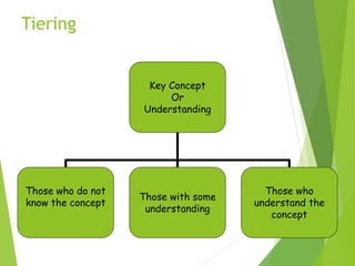 Tiering
Key Concept
Or
Understanding
Those who do not
know the concept
Those with some
understanding
Those who
understand the
concept
 
