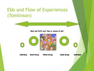 Ebb and Flow of Experiences
(Tomlinson)
Back and forth over time or course of unit
Individual Small Group Whole Group Small Group Individual
 