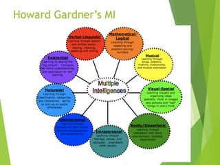Howard Gardner’s MI
 
