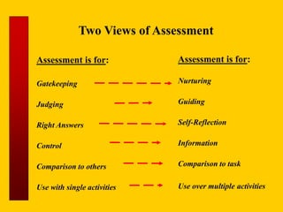 Two Views of Assessment
Assessment is for:
Gatekeeping
Judging
Right Answers
Control
Comparison to others
Use with single activities
Assessment is for:
Nurturing
Guiding
Self-Reflection
Information
Comparison to task
Use over multiple activities
 