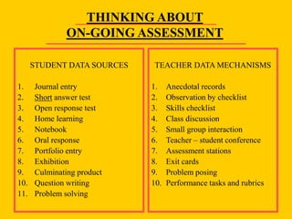 THINKING ABOUT
ON-GOING ASSESSMENT
STUDENT DATA SOURCES
1. Journal entry
2. Short answer test
3. Open response test
4. Home learning
5. Notebook
6. Oral response
7. Portfolio entry
8. Exhibition
9. Culminating product
10. Question writing
11. Problem solving
TEACHER DATA MECHANISMS
1. Anecdotal records
2. Observation by checklist
3. Skills checklist
4. Class discussion
5. Small group interaction
6. Teacher – student conference
7. Assessment stations
8. Exit cards
9. Problem posing
10. Performance tasks and rubrics
 