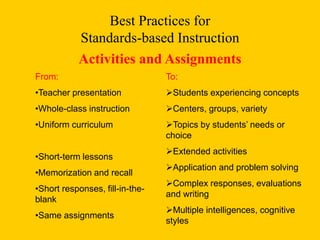 Best Practices for
Standards-based Instruction
Activities and Assignments
From:
•Teacher presentation
•Whole-class instruction
•Uniform curriculum
•Short-term lessons
•Memorization and recall
•Short responses, fill-in-the-
blank
•Same assignments
To:
Students experiencing concepts
Centers, groups, variety
Topics by students’ needs or
choice
Extended activities
Application and problem solving
Complex responses, evaluations
and writing
Multiple intelligences, cognitive
styles
 