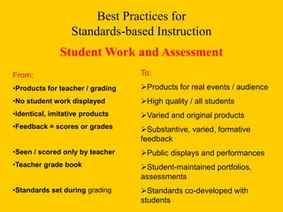 Best Practices for
Standards-based Instruction
Student Work and Assessment
From:
•Products for teacher / grading
•No student work displayed
•Identical, imitative products
•Feedback = scores or grades
•Seen / scored only by teacher
•Teacher grade book
•Standards set during grading
To:
Products for real events / audience
High quality / all students
Varied and original products
Substantive, varied, formative
feedback
Public displays and performances
Student-maintained portfolios,
assessments
Standards co-developed with
students
 