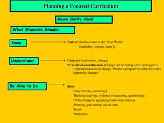 Planning a Focused Curriculum
Facts (Columbus came to the “New World”
Vocabulary (voyage, scurvy)
Concepts (exploration, change)
Principles/Generalizations (Change can be both positive and negative.
Exploration results in change. People’s perspectives affect how they
respond to change).
Skills
Basic (literacy, numeracy)
Thinking (analysis, evidence of reasoning, questioning)
Of the Discipline (graphing/math/social studies)
Planning (goal setting; use of time)
Social
Production
Means Clarity About
What Students Should:
Know
Understand
Be Able to Do
 