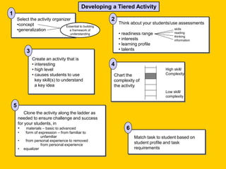 Developing a Tiered Activity
Select the activity organizer
•concept
•generalization
Essential to building
a framework of
understanding
Think about your students/use assessments
• readiness range
• interests
• learning profile
• talents
skills
reading
thinking
information
Create an activity that is
• interesting
• high level
• causes students to use
key skill(s) to understand
a key idea
Chart the
complexity of
the activity
High skill/
Complexity
Low skill/
complexity
Clone the activity along the ladder as
needed to ensure challenge and success
for your students, in
• materials – basic to advanced
• form of expression – from familiar to
unfamiliar
• from personal experience to removed
from personal experience
• equalizer
Match task to student based on
student profile and task
requirements
1
3
5
2
4
6
 