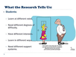    Students:

       Learn at different rates.

       Need different degrees of
        difficulty.

       Have different interests.

       Learn in different ways.

       Need different support
        systems.
 