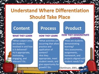 Content ProductProcess
•What subject areas
are students
involved in and how
is it delivered?
•Is it appropriate,
motivating,
engaging, and
relevant? Etc.
•What activities are
occurring that allow
practice and
application of
content?
•Are they
appropriate, meet
student needs, and
give opportunity for
growth? Etc.
•How are students
demonstrating
learning?
•Are assessments,
assignments,
homework, and
projects aligned with
student needs? Etc.
(Tomlinson, 2001, p. 4)
 