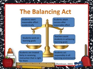 Students work on
learning goals
Teachers assist
students in achieving
learning goals
Students exert
reasonable effort
academically
Students attain
success after
reasonable effort
Students are treated
fairly in receiving
instruction that is right
for them
Students act
responsibly in all
learning environments
(Tomlinson, 2001)
 