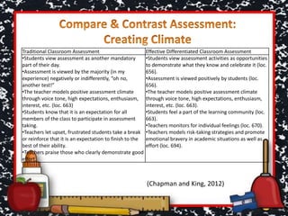 Traditional Classroom Assessment EffectiveDifferentiatedClassroom Assessment
•Students view assessment as another mandatorypart of their day.
•Assessment is viewed by the majority (in my experience) negativelyor indifferently, “oh no, another test!”
•The teacher models positive assessment climatethrough voice tone, high expectations, enthusiasm, interest, etc. (loc. 663)
•Students know that it is an expectation for all members of the class to participatein assessment taking.
•Teachers let upset, frustrated students take a break or reinforce that it is an expectationto finish to the best of their ability.
•Teachers praise those who clearly demonstrate good effort.
•Teachers instruct students in assessment vocabulary and to build upon prior knowledge and making connections to sort
through an assessment task or question (loc. 705).
•Assessments are primarilystandardized and every student in the class will receive the same assessment unless specifically
required not to via I.E.P. information.They are all aimed to be challengingyet goal attainableto students that fall in the “at
grade-level” category.
•Teachers reinforce behavior expectations (loc. 779).
•Teachers celebrate after a large assessment such as MCAS or PARCC.
•On occasion students have an opportunity to go over their results.
•Teachers identify physical areas not conducive to assessment- taking throughout the room, however all students are expected
to take assessments from their desks, the majority of the time.
•The teacher makes plans for the assessment climate, sometimes ahead of time, sometimes on the fly.
•Students view assessment activities as opportunities to demonstrate what they know and celebrate it (loc. 656).
•Assessment is viewed positively by students (loc. 656).
•The teacher models positive assessment climatethrough voice tone, high expectations, enthusiasm, interest, etc. (loc. 663).
•Students feel a part of the learning community(loc. 663).
•Teachers monitors for individual feelings (loc. 670).
•Teachers models risk-takingstrategies and promote emotional bravery in academic situations as well as effort (loc. 694).
•Teachers instruct students in assessment vocabulary and to build upon prior knowledge and making connections to sort
through an assessment task or question (loc. 705).
•Assessments are designed tasks at the student’s success level (loc. 714).
•Instruction and assessment is based on real-worldrelevance (loc. 724).
•Teachers incorporate student interests into assessments (loc. 771).
•Teachers reinforce behavior expectations (loc. 779).
•Teachers generate anticipationand excitementbefore, during, and after assessment and celebrate after a large assessment
(loc. 795).
•Students have opportunities to view and go over results.
•Teacher and students identifyphysical areas that are not conducive to assessment-taking (loc. 835).
•Teachers and students make goals to improve assessment climate(loc. 852).
Traditional Classroom Assessment Effective Differentiated Classroom Assessment
•Students view assessment as another mandatory
part of their day.
•Assessment is viewed by the majority (in my
experience) negatively or indifferently, “oh no,
another test!”
•The teacher models positive assessment climate
through voice tone, high expectations, enthusiasm,
interest, etc. (loc. 663)
•Students know that it is an expectation for all
members of the class to participate in assessment
taking.
•Teachers let upset, frustrated students take a break
or reinforce that it is an expectation to finish to the
best of their ability.
•Teachers praise those who clearly demonstrate good
effort.
•Students view assessment activities as opportunities
to demonstrate what they know and celebrate it (loc.
656).
•Assessment is viewed positively by students (loc.
656).
•The teacher models positive assessment climate
through voice tone, high expectations, enthusiasm,
interest, etc. (loc. 663).
•Students feel a part of the learning community (loc.
663).
•Teachers monitors for individual feelings (loc. 670).
•Teachers models risk-taking strategies and promote
emotional bravery in academic situations as well as
effort (loc. 694).
(Chapman and King, 2012)
 