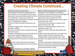 Traditional Classroom Assessment Effective Differentiated Classroom Assessment
•Assessments are primarily standardized and
every student in the class will receive the same
assessment unless specifically required not to via
I.E.P. information. They are all aimed to be
challenging yet goal attainable to students that fall
in the “at grade-level” category.
•Teachers reinforce behavior expectations (loc.
779).
•Teachers celebrate after a large assessment such
as MCAS or PARCC.
•On occasion students have an opportunity to go
over their results.
•Teachers identify physical areas not conducive to
assessment- taking throughout the room,
however all students are expected to take
assessments from their desks, the majority of the
time.
•The teacher makes plans for the assessment
climate, sometimes ahead of time, sometimes on
the fly.
•Teachers instruct students in assessment
vocabulary and to build upon prior knowledge and
making connections to sort through an
assessment task or question (loc. 705).
•Assessments are designed tasks at the student’s
success level (loc. 714).
•Instruction and assessment is based on real-
world relevance (loc. 724).
•Teachers incorporate student interests into
assessments (loc. 771).
•Teachers reinforce behavior expectations (loc.
779).
•Teachers generate anticipation and excitement
before, during, and after assessment and
celebrate after a large assessment (loc. 795).
•Students have opportunities to view and go over
results.
•Teacher and students identify physical areas that
are not conducive to assessment-taking (loc. 835).
•Teachers and students make goals to improve
assessment climate (loc. 852).
(Chapman and King, 2012)
 