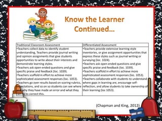 Traditional Classroom
Assessment
Differentiated Assessment
•Teachers collect data to
identify student
understanding, intervention
needs, and learning styles (loc.
881).
•Information is gathered
before, during and after a unit
of study (loc. 901).
•Assessments are
standardized, they include
some variance in learning
styles, but overall is designed
in a one-size fits all model.
•One assessment tool is used
in a particular assessment, or
occasionally two or three may
be used that are standardized.
•Teachers tend to students
who are obviously upset,
frustrated, or crying during an
assessment, otherwise urges
students to push forward to
meet expectations.
•Teachers ask for students’
input and discuss learning
styles, strengths, and modality
preferences (loc. 950).
•Teachers provide journal
writing and opinion
assignments that give
students opportunities to
write about their interests and
demonstrate learning styles.
•Teachers ask open-ended
questions and give specific
praise and feedback (loc.
1039).
•Teachers scaffold in effort to
achieve more sophisticated
assessment responses (loc.
1053).
•Teachers go over results
based on scoring rubrics,
expectations, and so on so
students can see where and
why they have made an error
and what they can do to
correct this.
•Teachers collect data to
identify student
understanding, intervention
needs, and learning styles (loc.
881).
•Information is gathered
before, during and after a unit
of study (loc. 901).
•Assessments incorporate
interests and have learning
style and modality preferences
at the forefront (loc. 928).
•Several assessment tools are
available for each assessment
based on learning styles.
•Teachers pay attention to
emotional intelligences and
foster metacognitive skills in
Stemberg’s Triarchical Theory
(loc. 978).
•Teachers ask for students’
input and discuss learning
styles, strengths, modality
preferences (loc. 950).
•Teachers provide extensive
learning style inventories, or
give assignment opportunities
that express these styles such
as journal writing or surveying
(loc. 1024).
•Teachers ask open-ended
questions and give specific
praise and feedback (loc.
1039).
•Teachers scaffold in effort to
achieve more sophisticated
assessment responses (loc.
1053).
•Teachers collaborate with
students to understand where
gaps in learning are,
encourage self- reflection, and
allow students to take
ownership of their learning
(loc 1053).
Traditional Classroom Assessment Differentiated Assessment
•Teachers collect data to identify student
understanding, Teachers provide journal writing
and opinion assignments that give students
opportunities to write about their interests and
demonstrate learning styles.
•Teachers ask open-ended questions and give
specific praise and feedback (loc. 1039).
•Teachers scaffold in effort to achieve more
sophisticated assessment responses (loc. 1053).
•Teachers go over results based on scoring rubrics,
expectations, and so on so students can see where
and why they have made an error and what they
can do to correct this.
•Teachers provide extensive learning style
inventories, or give assignment opportunities that
express these styles such as journal writing or
surveying (loc. 1024).
•Teachers ask open-ended questions and give
specific praise and feedback (loc. 1039).
•Teachers scaffold in effort to achieve more
sophisticated assessment responses (loc. 1053).
•Teachers collaborate with students to understand
where gaps in learning are, encourage self-
reflection, and allow students to take ownership of
their learning (loc 1053).
(Chapman and King, 2012)
 
